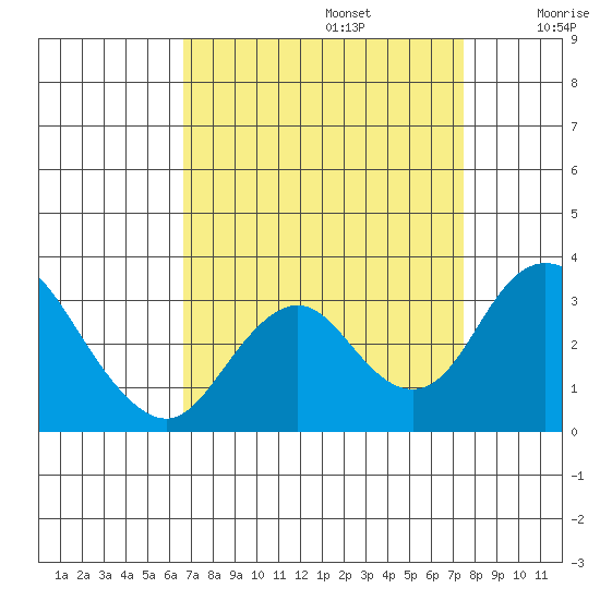 Old River tide chart for Tuesday, September 5, 2023