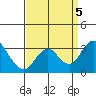 Old River tide chart for Tuesday, September 5, 2023