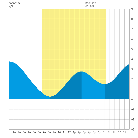 Old River tide chart for Thursday, September 7, 2023