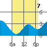 Old River tide chart for Thursday, September 7, 2023