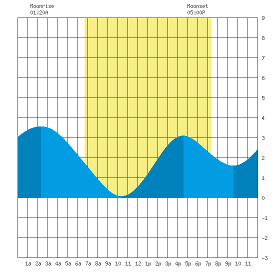 Old River tide chart for Saturday, September 9, 2023