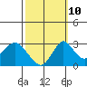 Old River tide chart for Tuesday, October 10, 2023