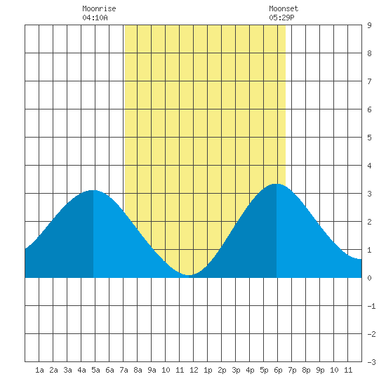 Old River tide chart for Wednesday, October 11, 2023