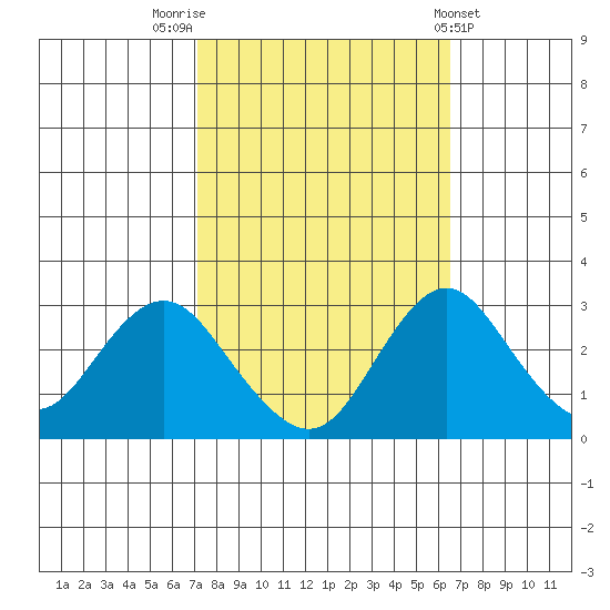 Old River tide chart for Thursday, October 12, 2023