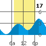 Old River tide chart for Tuesday, October 17, 2023