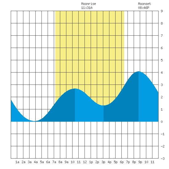 Old River tide chart for Wednesday, October 18, 2023