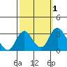 Old River tide chart for Sunday, October 1, 2023