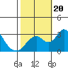 Old River tide chart for Friday, October 20, 2023