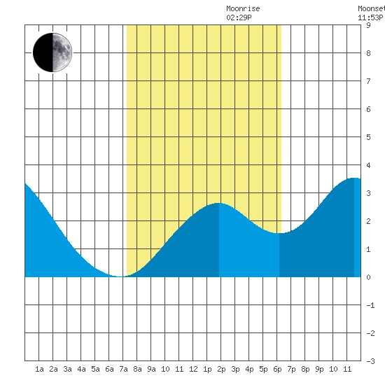 Old River tide chart for Saturday, October 21, 2023