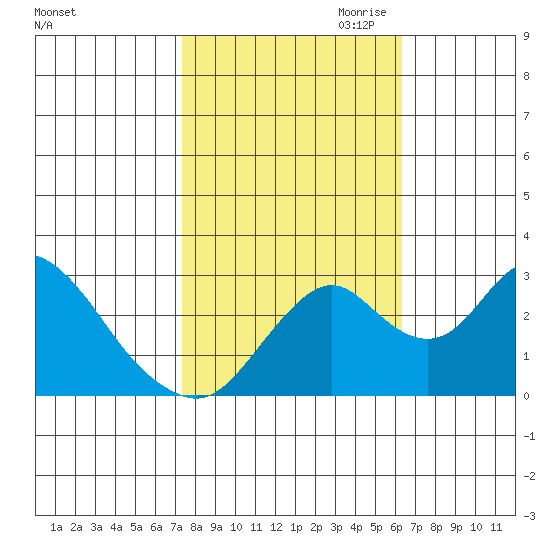 Old River tide chart for Sunday, October 22, 2023