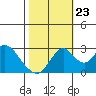 Old River tide chart for Monday, October 23, 2023