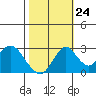 Old River tide chart for Tuesday, October 24, 2023