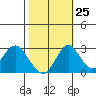 Old River tide chart for Wednesday, October 25, 2023