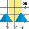 Old River tide chart for Thursday, October 26, 2023