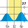 Old River tide chart for Friday, October 27, 2023