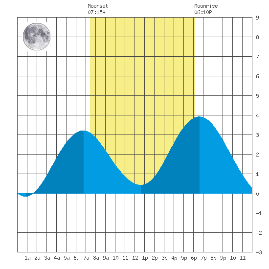 Old River tide chart for Saturday, October 28, 2023
