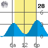 Old River tide chart for Saturday, October 28, 2023