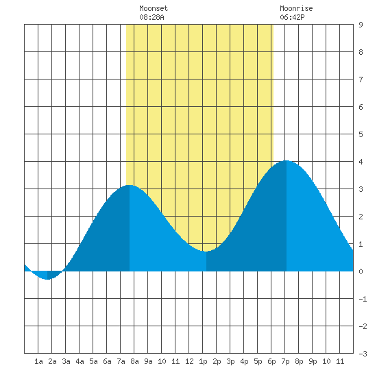 Old River tide chart for Sunday, October 29, 2023