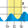 Old River tide chart for Monday, October 2, 2023