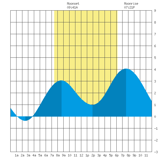 Old River tide chart for Monday, October 30, 2023