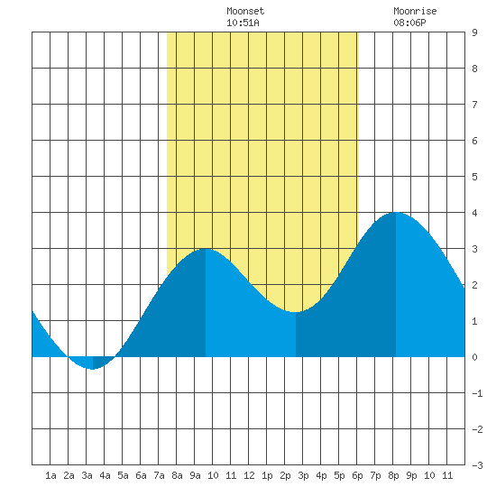 Old River tide chart for Tuesday, October 31, 2023