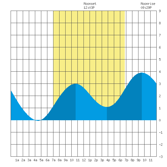 Old River tide chart for Tuesday, October 3, 2023
