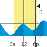 Old River tide chart for Wednesday, October 4, 2023