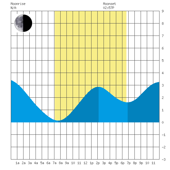 Old River tide chart for Friday, October 6, 2023