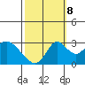 Old River tide chart for Sunday, October 8, 2023