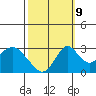 Old River tide chart for Monday, October 9, 2023