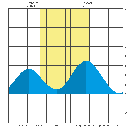Old River tide chart for Friday, November 10, 2023