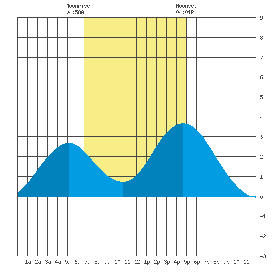 Old River tide chart for Saturday, November 11, 2023