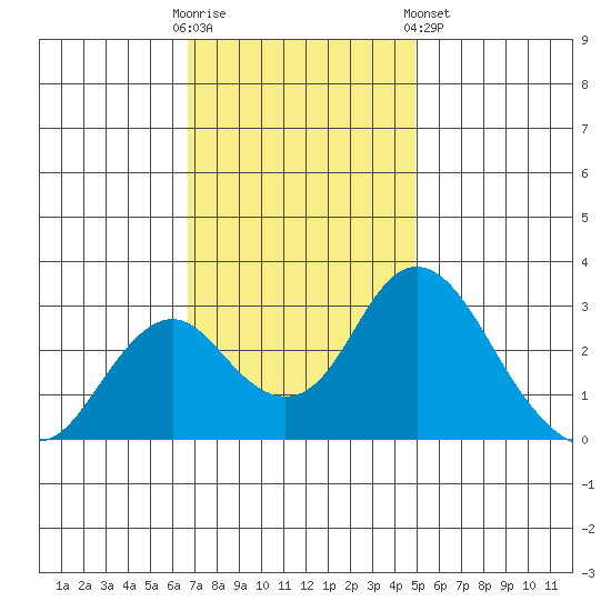 Old River tide chart for Sunday, November 12, 2023
