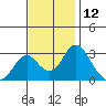 Old River tide chart for Sunday, November 12, 2023