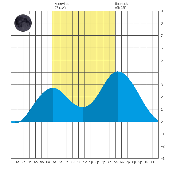 Old River tide chart for Monday, November 13, 2023