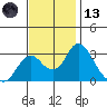 Old River tide chart for Monday, November 13, 2023