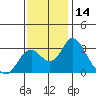 Old River tide chart for Tuesday, November 14, 2023