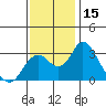 Old River tide chart for Wednesday, November 15, 2023