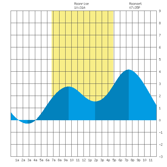 Old River tide chart for Thursday, November 16, 2023