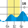 Old River tide chart for Thursday, November 16, 2023