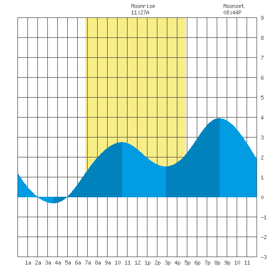 Old River tide chart for Friday, November 17, 2023