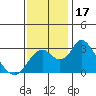 Old River tide chart for Friday, November 17, 2023