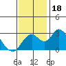 Old River tide chart for Saturday, November 18, 2023