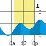 Old River tide chart for Wednesday, November 1, 2023