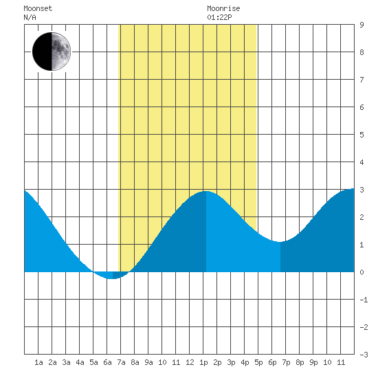 Old River tide chart for Monday, November 20, 2023