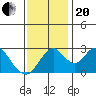 Old River tide chart for Monday, November 20, 2023