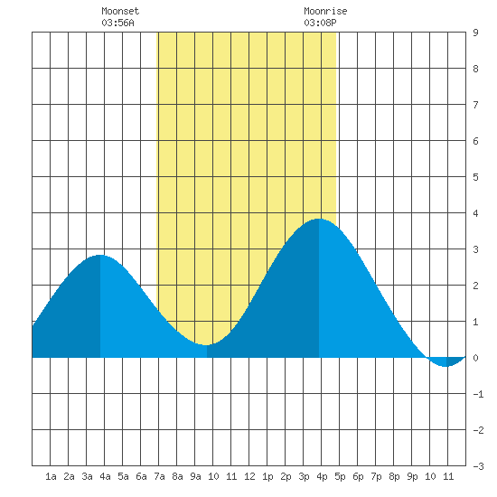 Old River tide chart for Friday, November 24, 2023