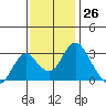 Old River tide chart for Sunday, November 26, 2023