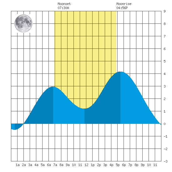 Old River tide chart for Monday, November 27, 2023