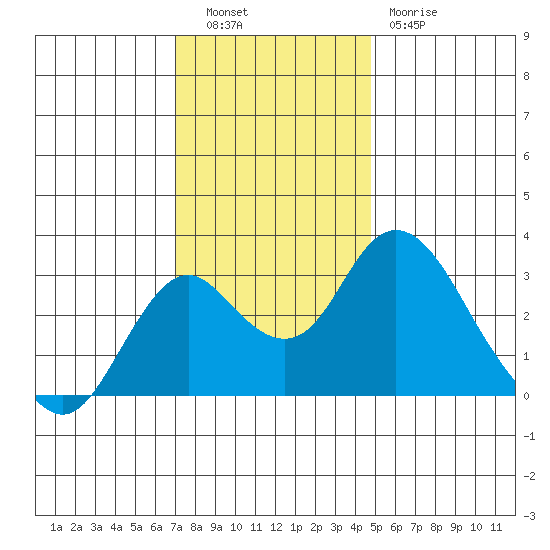 Old River tide chart for Tuesday, November 28, 2023